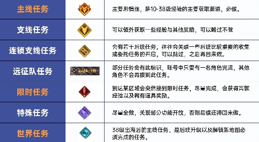 《命运方舟》1-50级快速升级攻略