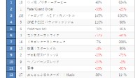 日本手游周收入排行：《赛马娘》第一 《原神》第十一