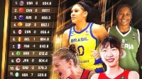 中国女篮稳居世界第二位 正积极备战杭州亚运会