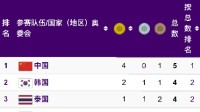 亚运会电竞项目全部收官：中国队4金1铜奖牌榜第一！