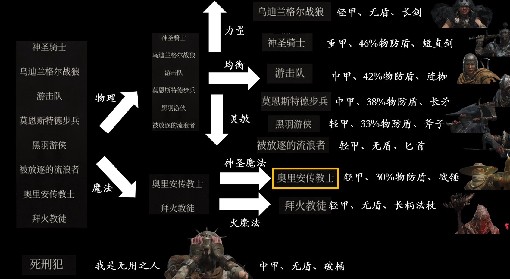 《堕落之主》九大职业属性对比与传教士开局推荐