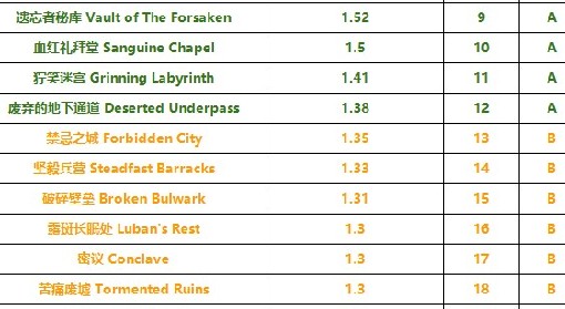 《暗黑破坏神4》第二赛季梦魇地下城经验值排行榜