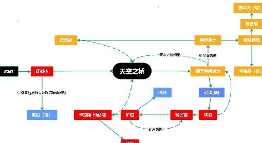 《堕落之主》通关流程线路图