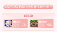 20款手游未成年保护测评报告：《蛋仔派对》得分最高