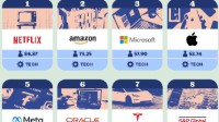网飞成美国最具吸引力公司 微软第三苹果第四