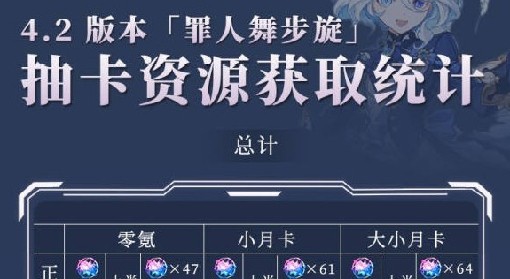 《原神》4.2版本原石获取统计