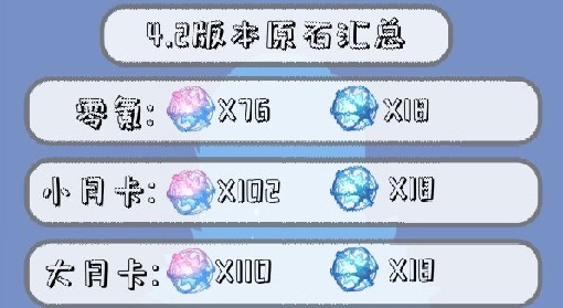 《原神》4.2原石汇总 4.2版本原石有多少个