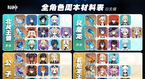 《原神》4.2版本全角色周本天赋材料需求