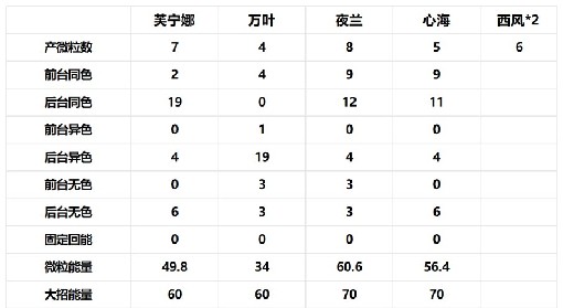 《原神》4.2治疗体系芙宁娜全方位解析