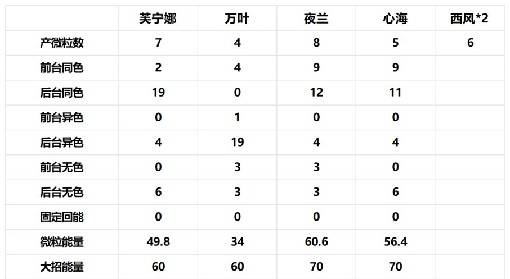 《原神》4.2治疗体系芙宁娜全方位解析 芙宁娜配队推荐