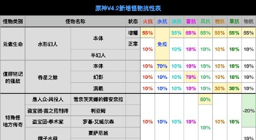 《原神》4.2版本全怪物抗性一览 全怪物抗性表