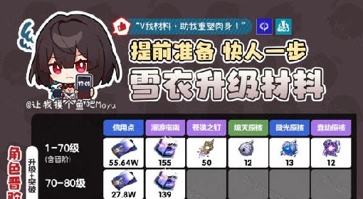 《崩坏：星穹铁道》雪衣材料汇总