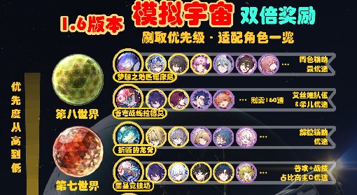 《崩坏：星穹铁道》1.6模拟宇宙刷取优先级