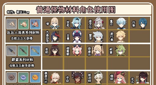 《原神》4.3普通怪物材料角色使用图