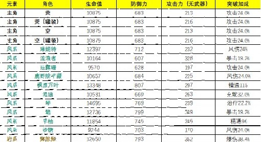 《原神》4.3全角色基础数据排行