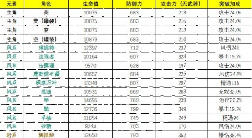 《原神》4.3全角色基础数据排行 原神哪个角色基础数据高