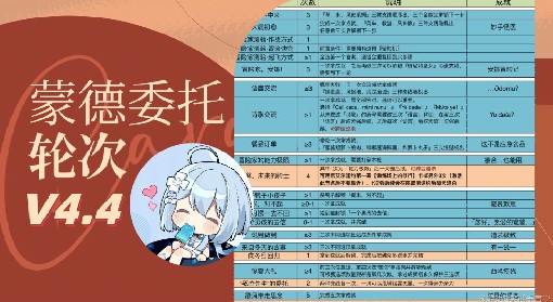 《原神》4.4蒙德委托轮次和保底机制解析