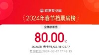 刷新影史记录！2024春节档总票房突破80亿
