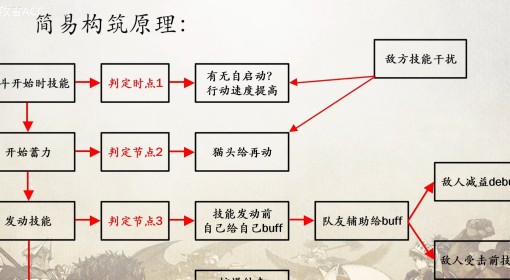 《圣兽之王》蓄力瞬发队构筑思路详解 蓄力瞬发队角色配装与构筑原理讲解