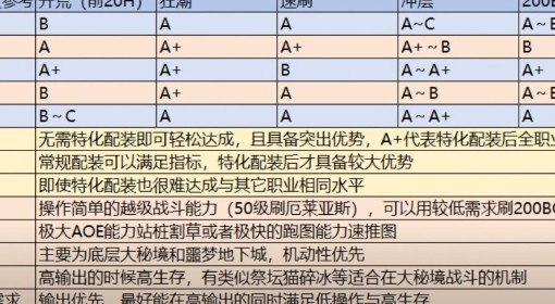 《暗黑破坏神4》第四赛季职业强度榜 第四赛季哪个职业强