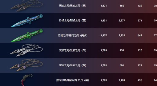 《无畏契约》6月6日外网皮肤排名