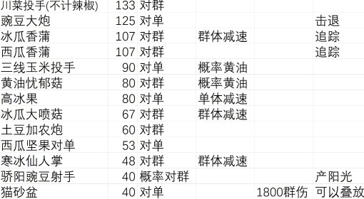 《PVZ杂交版》无尽模式盲盒植物分析