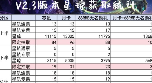 《崩坏星穹铁道》2.3版本星琼获取统计 2.3版本上半可以获取多少星琼