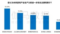 新质生产力报告：七成游戏企业技术投入显著增加