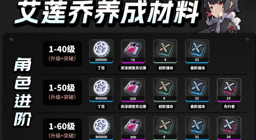《绝区零》1.0全角色养成材料统计