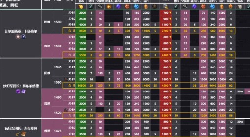 《命运方舟》副本收益计算器工具分享 副本奖励汇总表