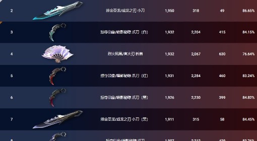 《无畏契约》7月7日外网皮肤排名