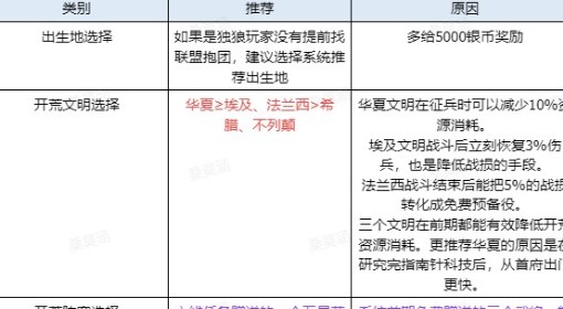 《世界启元》新手7天实用技巧讲解