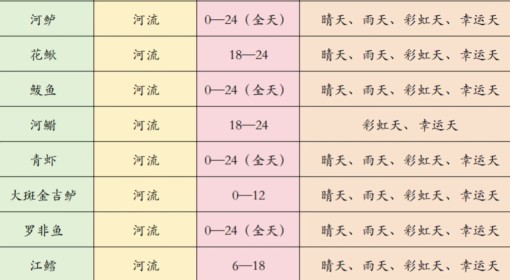 《心动小镇》各河鱼出没天气及时间一览