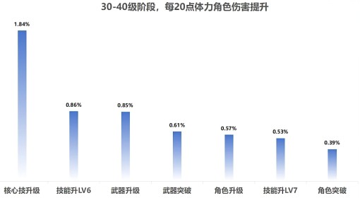 《绝区零》超详细体力规划指南 怎么分配体力