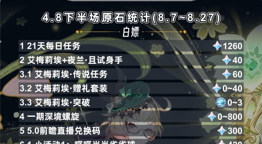 《原神》4.8下半可获取原石统计 4.8下半可以获取多少原石