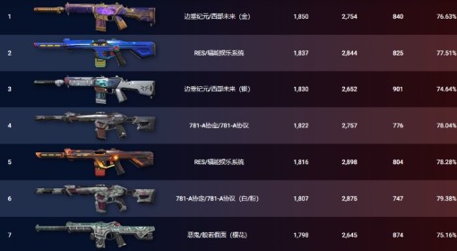 《无畏契约》8月8日外网皮肤排名