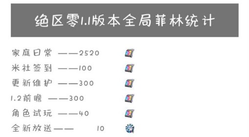 《绝区零》1.1版本菲林获取数量统计 1.1版本0氪可以获取多少抽