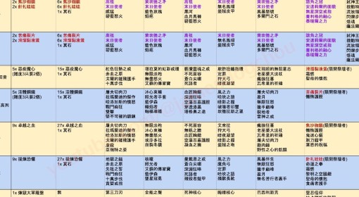 《暗黑破坏神4》第五赛季暗金掉落整理 六大BOSS位置门票及掉落一览