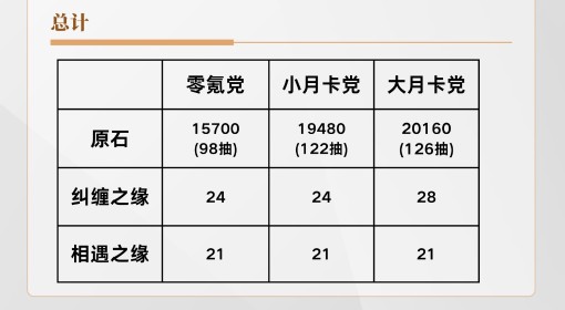 《原神》5.0可获取原石数量统计 5.0版本可以获取多少抽