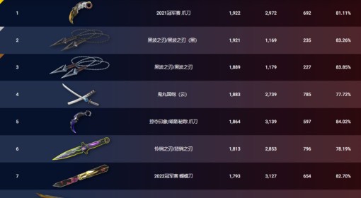 《无畏契约》9月9日外网皮肤排名