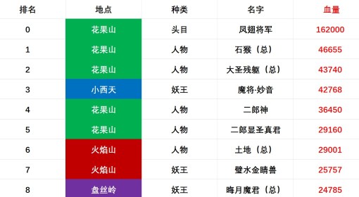 《黑神话悟空》全BOSS血量统计