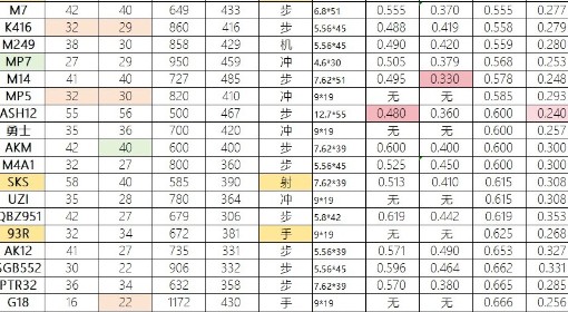 《三角洲行动》烽火地带枪械数据整理