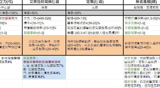 《暗黑破坏神4》第六赛季暗金装备效果一览 灵巫暗金装备一览