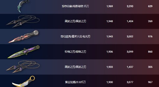 《无畏契约》10月10日外网皮肤排名