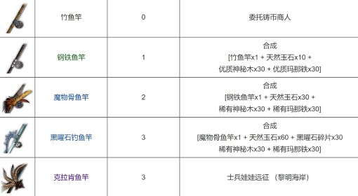 《王权与自由》全钓鱼竿获取方法 钓鱼竿怎么获得