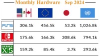 9月全球硬件销量估算数据出炉：PS5月销量超百万！