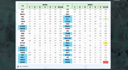 《勇者斗恶龙3重制版》开局角色性格选择攻略 全性格数值一览