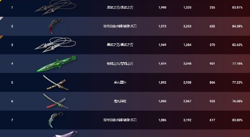 《无畏契约》11月27日外网皮肤排名