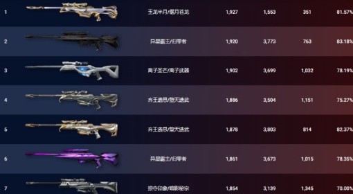 《无畏契约》12月12日外网皮肤排名