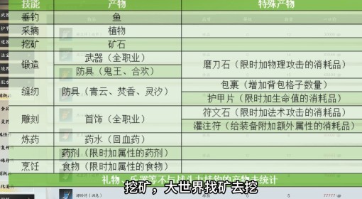 《诛仙世界》生活技能选择推荐 生活技能选哪个